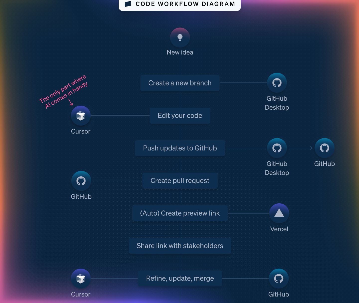 Code workflow diagram